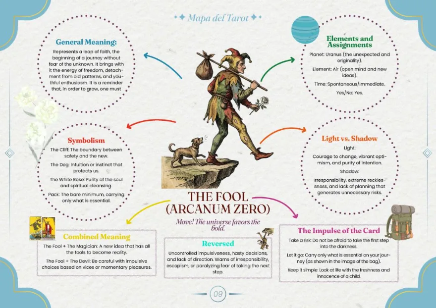 The visual map — The Fool (Major Arcana)